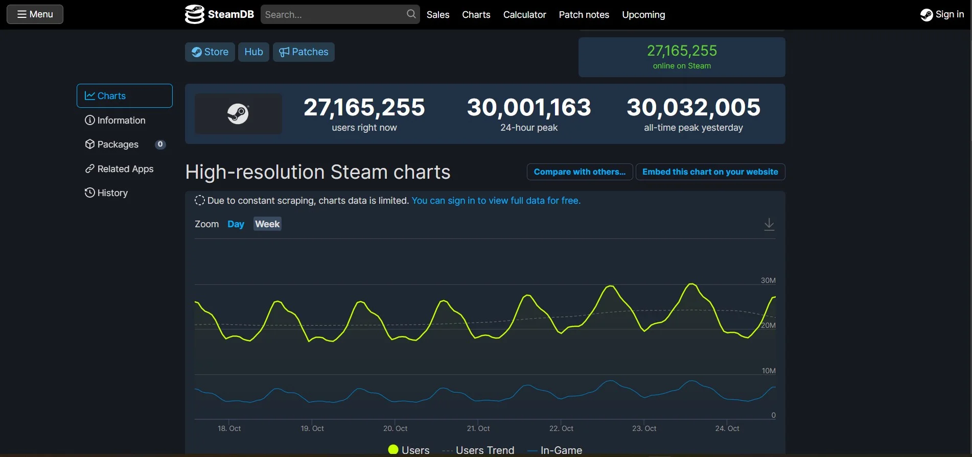 A screenshot from Steam Chart